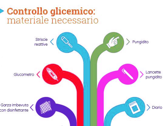 Controllo della glicemia
